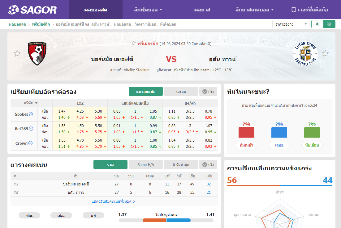 เว็บบอร์ดแมนยู : วิเคราะห์บอล บอร์นมัธ เอเอฟซี VS ลูตัน ทาวน์