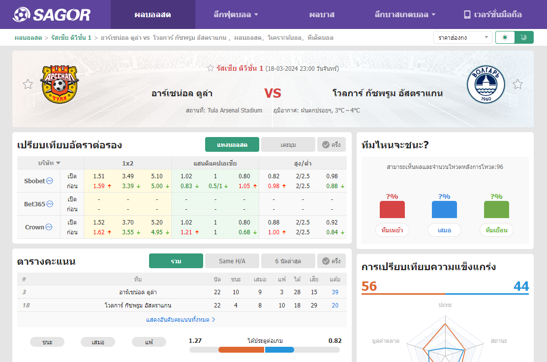เว็บบอร์ดแมนยู : วิเคราะห์บอล อาร์เซน่อล ตูล่า VS โวลการ์ กัซพรูม อัสตราแกน