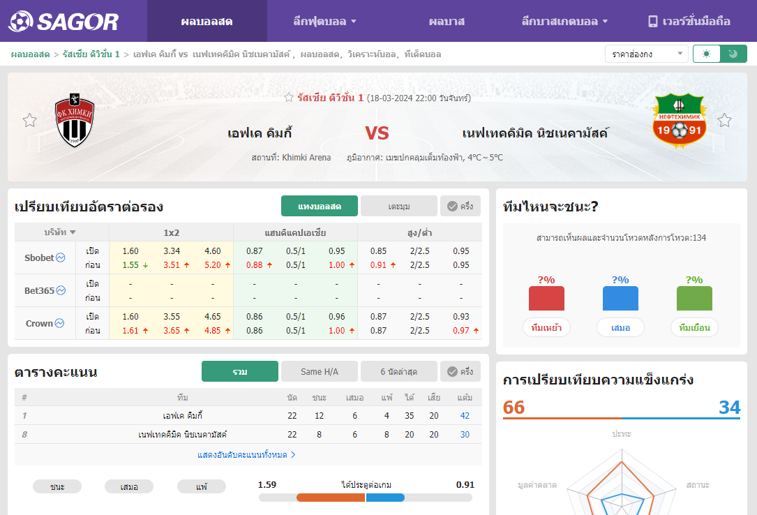 เว็บบอร์ดแมนยู : วิเคราะห์บอล เอฟเค คิมกี้ VS เนฟเทคคิมิค นิชเนคามัสค์