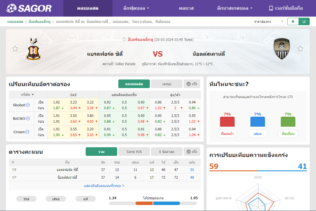 เว็บบอร์ดแมนยู : วิเคราะห์บอล แบรดฟอร์ด ซิตี้ VS น็อตต์สเคาน์ตี้