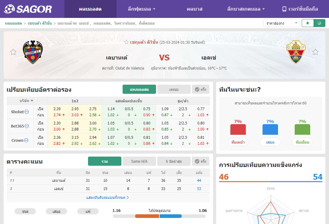 เว็บบอร์ดแมนยู : วิเคราะห์บอล เลบานเต้ VS เอลเช่