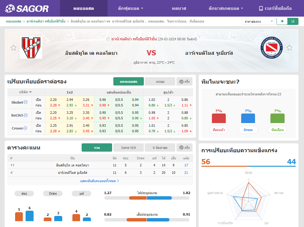 เว็บบอร์ดแมนยู : วิเคราะห์บอล อินสติทูโต เด คอลโดบา VS อาร์เจนติโนส จูเนียร์ส