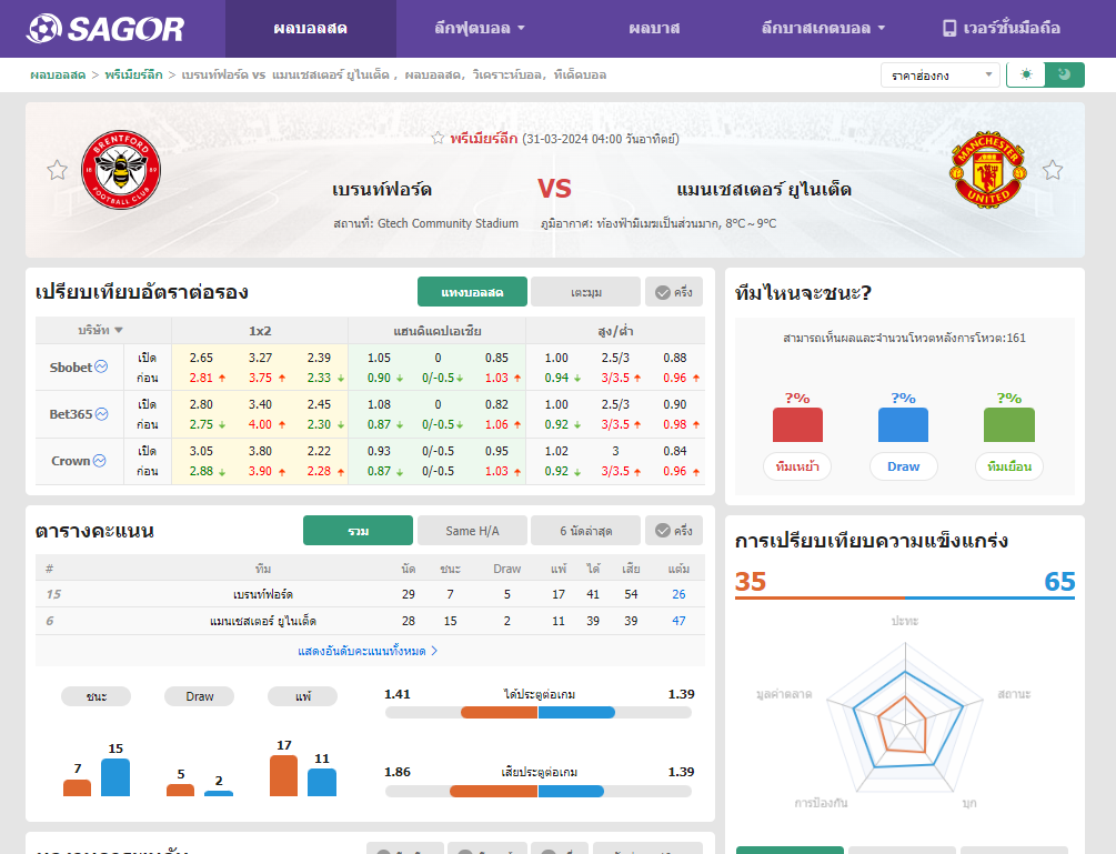 เว็บบอร์ดแมนยู : วิเคราะห์บอล เบรนท์ฟอร์ด VS แมนเชสเตอร์ ยูไนเต็ด