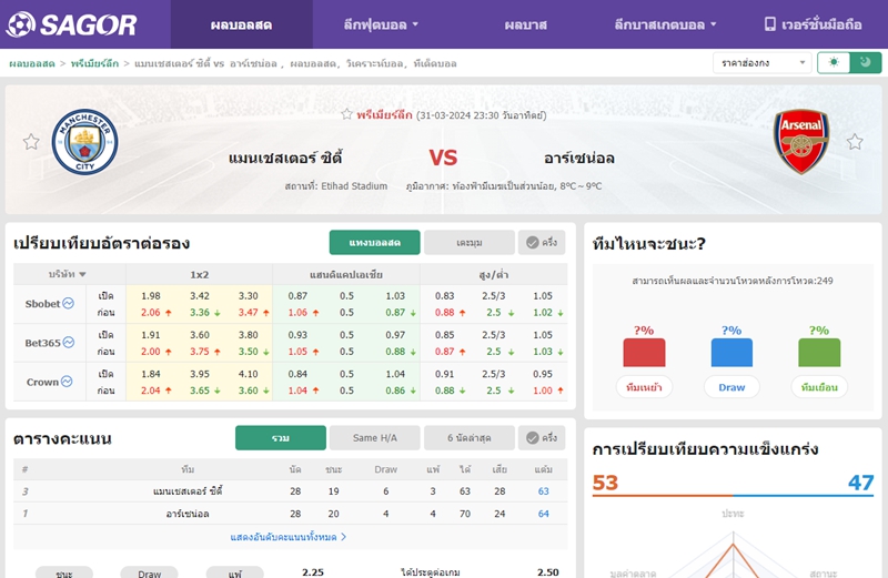 เว็บบอร์ดแมนยู : วิเคราะห์บอล แมนเชสเตอร์ ซิตี้ VS อาร์เซน่อล