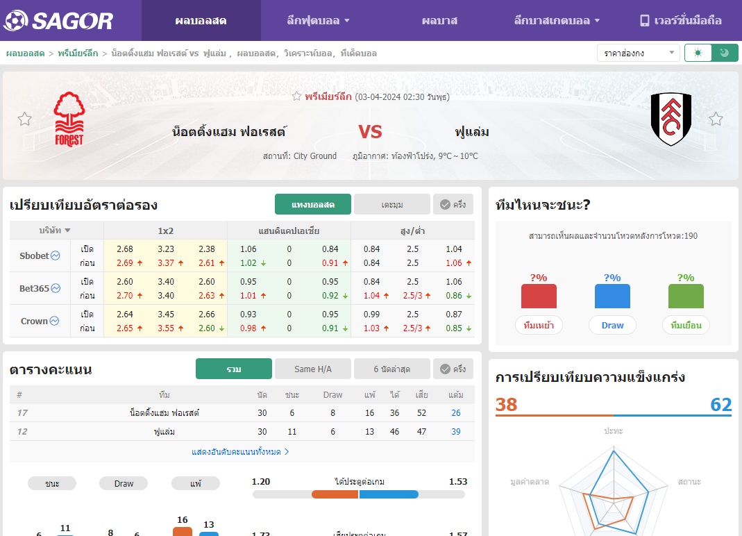 เว็บบอร์ดแมนยู : วิเคราะห์บอล น็อตติ้งแฮม ฟอเรสต์ VS ฟูแล่ม