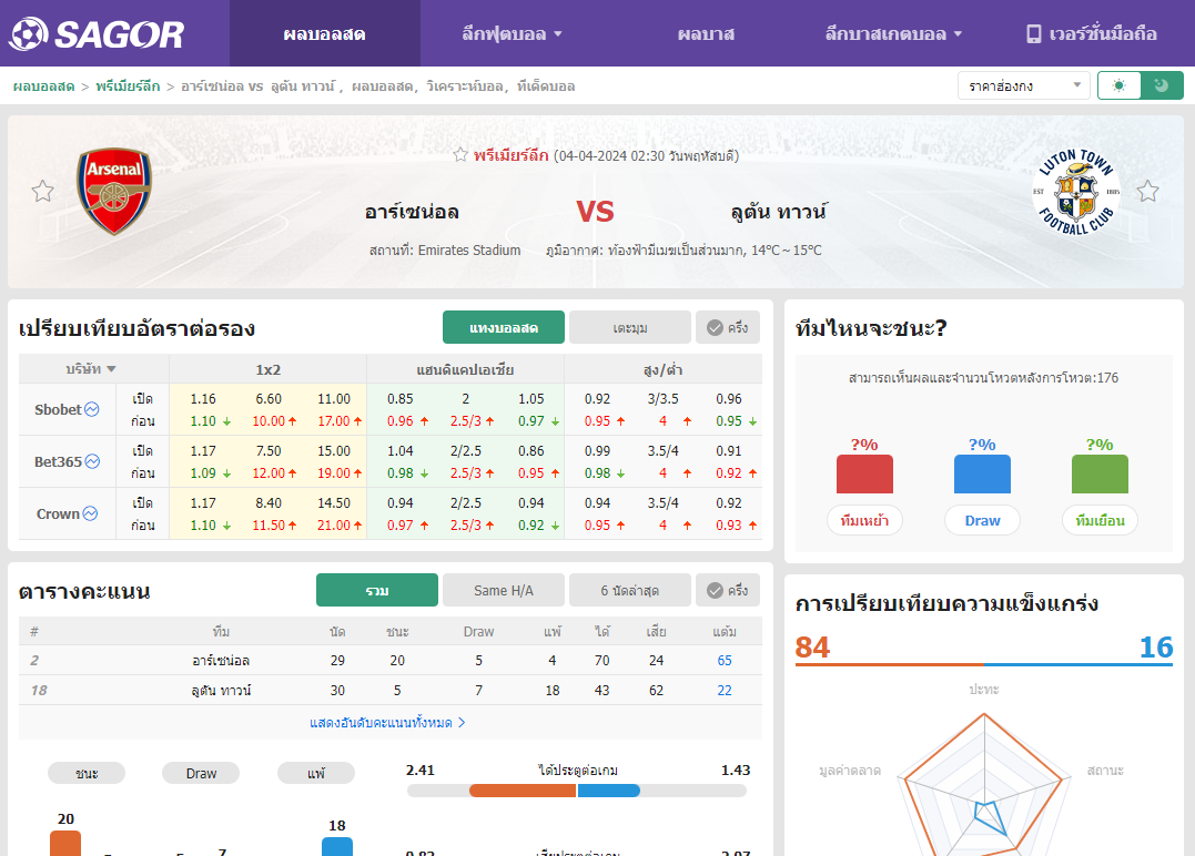 เว็บบอร์ดแมนยู : วิเคราะห์บอล อาร์เซน่อล VS ลูตัน ทาวน์