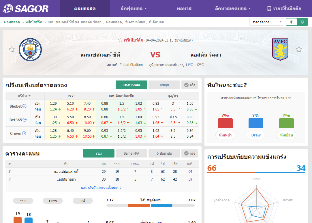 เว็บบอร์ดแมนยู : วิเคราะห์บอล แมนเชสเตอร์ ซิตี้ VS แอสตัน วิลล่า