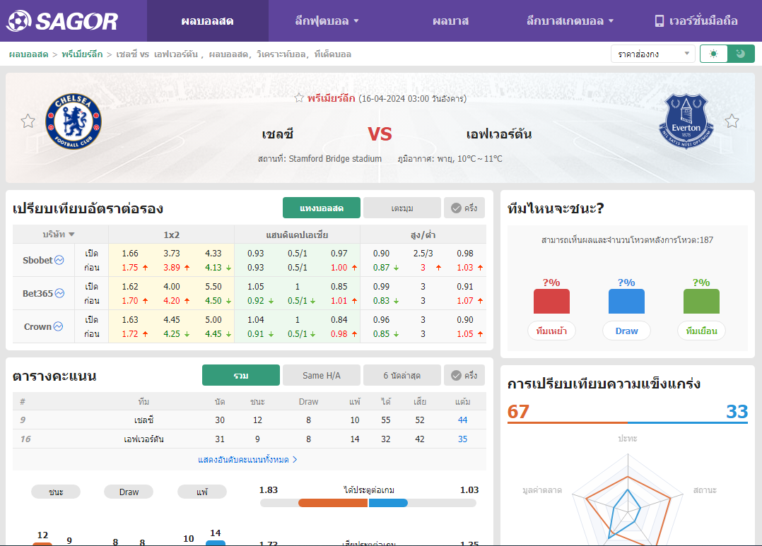 เว็บบอร์ดแมนยู : วิเคราะห์บอล เชลซี VS เอฟเวอร์ตัน