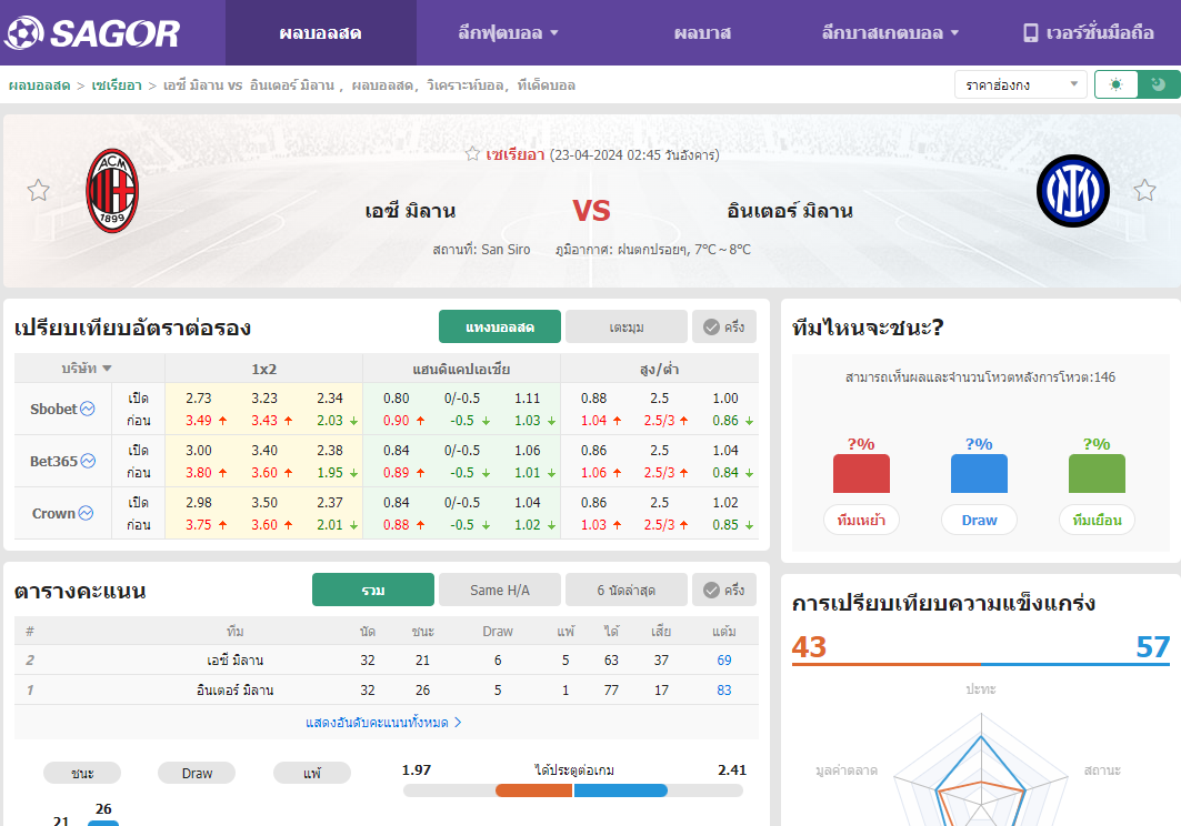 เว็บบอร์ดแมนยู : วิเคราะห์บอล เอซี มิลาน VS อินเตอร์ มิลาน