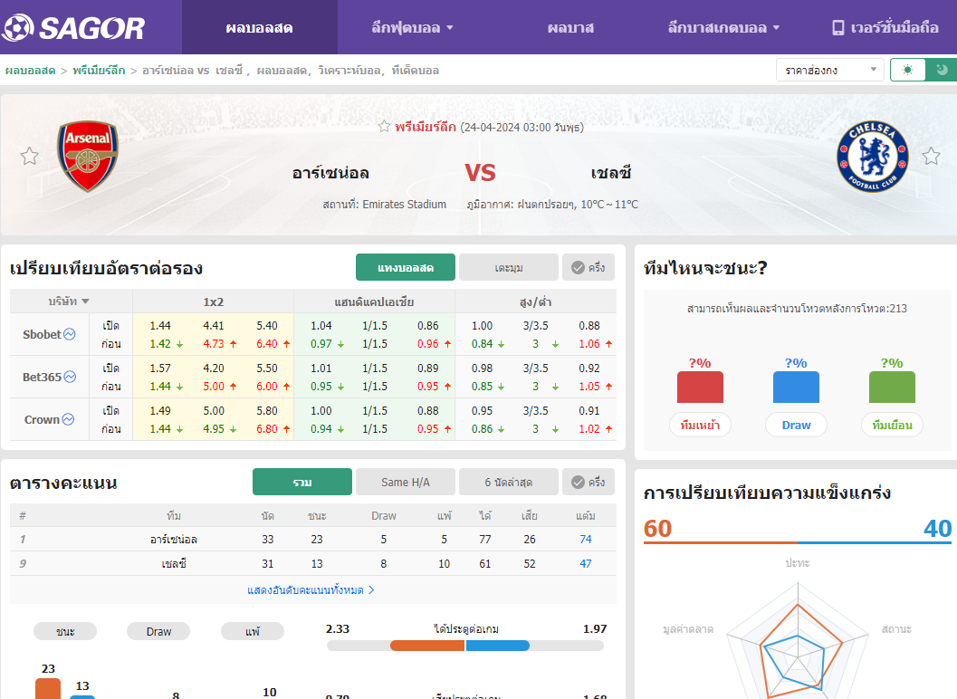 เว็บบอร์ดแมนยู : วิเคราะห์บอล อาร์เซน่อล VS เชลซี