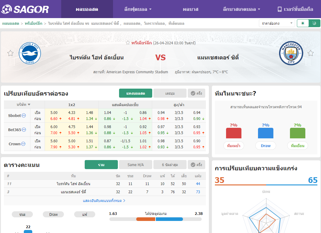 เว็บบอร์ดแมนยู : วิเคราะห์บอล ไบรท์ตัน โฮฟ อัลเบี้ยน VS แมนเชสเตอร์ ซิตี้