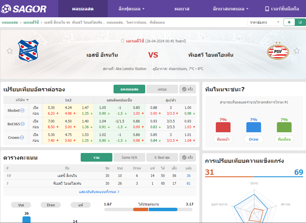 เว็บบอร์ดแมนยู : วิเคราะห์บอล เอสซี ฮีเรนวีน VS พีเอสวี ไอนด์โฮเฟ่น