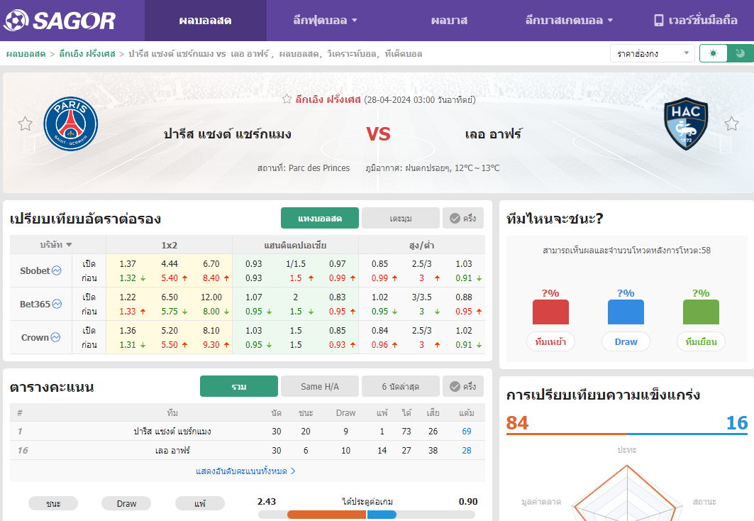 เว็บบอร์ดแมนยู : วิเคราะห์บอล ปารีส แซงต์ แชร์กแมง VS เลอ อาฟร์