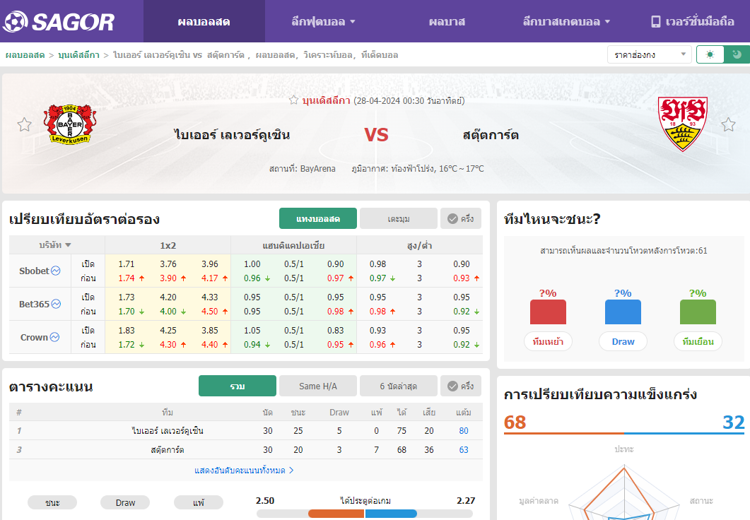 เว็บบอร์ดแมนยู : วิเคราะห์บอล ไบเออร์ เลเวอร์คูเซิน VS สตุ๊ตการ์ต